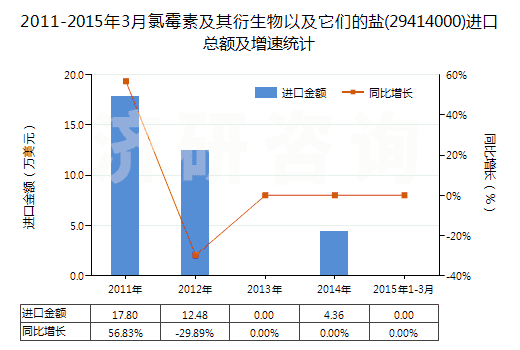 2011-2015年3月氯霉素及其衍生物以及它們的鹽(29414000)進口總額及增速統(tǒng)計 2011-2015年3月氯霉素及其衍生物以及它們的鹽(29414000)進口總額及增速統(tǒng)計